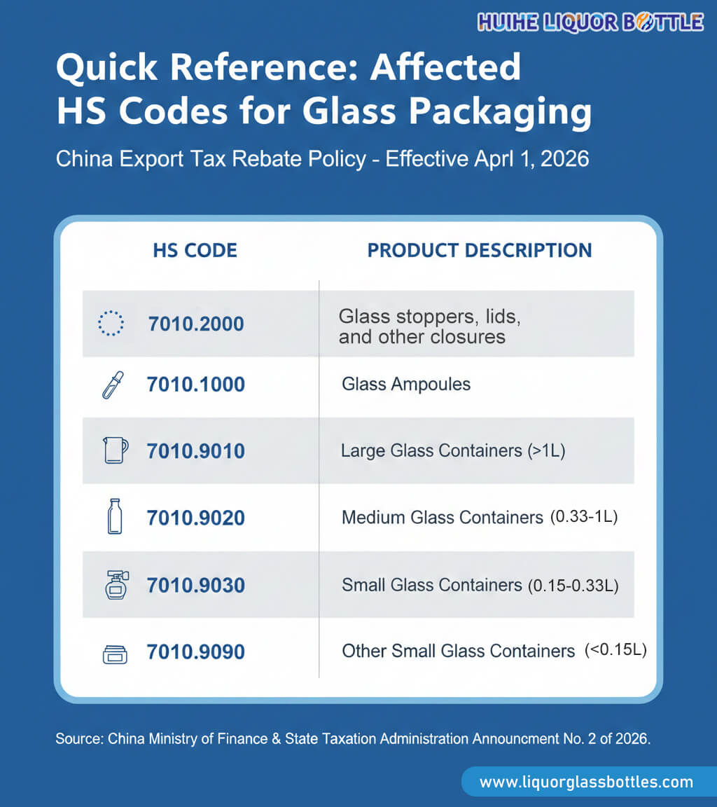Códigos HS afectados para envases de vidrio